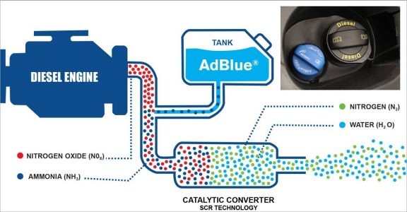 AdBlue! What is it and how does it work in certain diesel vehicles ...