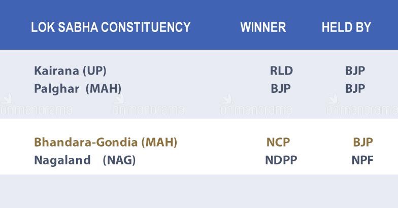 BJP Suffers Shock Defeats, Opposition Unity Gets Bypoll Boost | Bypoll ...