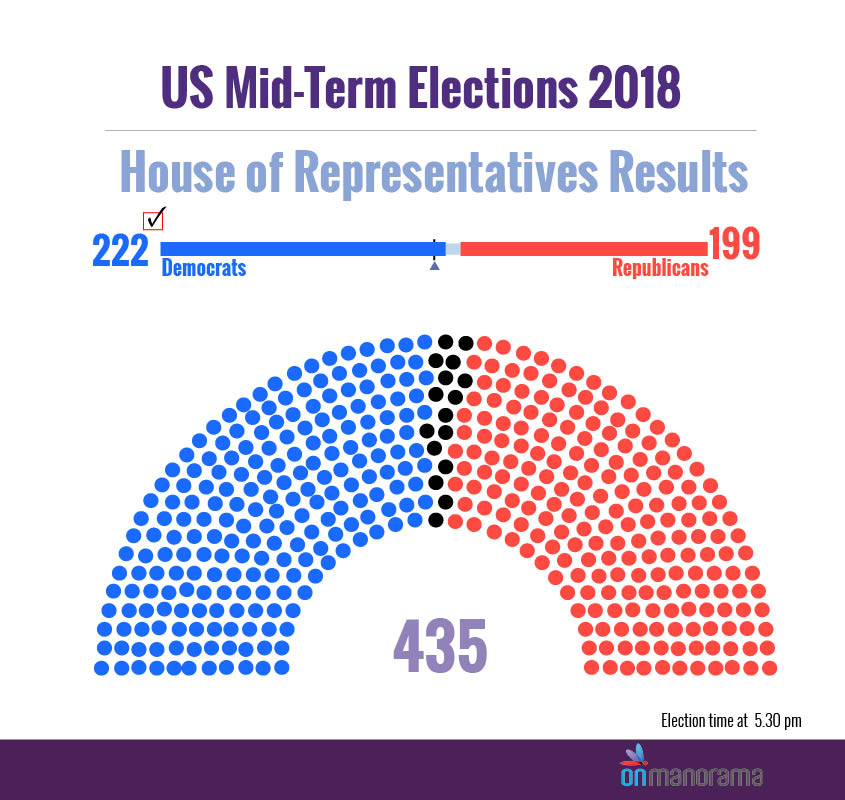 Setback For Trump As Democrats Secure Majority In Lower House